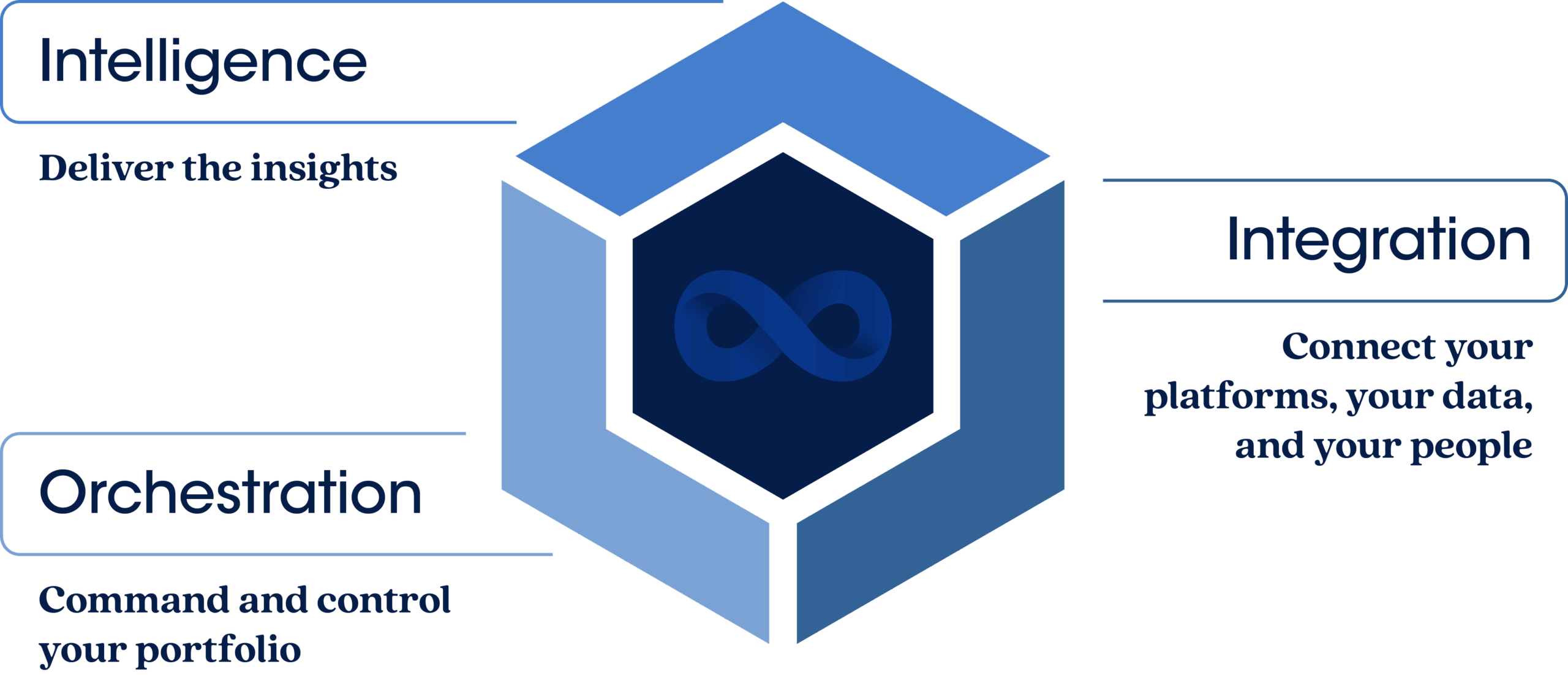 Built Insights three-pillar diagram: Intelligence delivers insights; Integration connects platforms, data, and people; Orchestration commands and controls the portfolio.