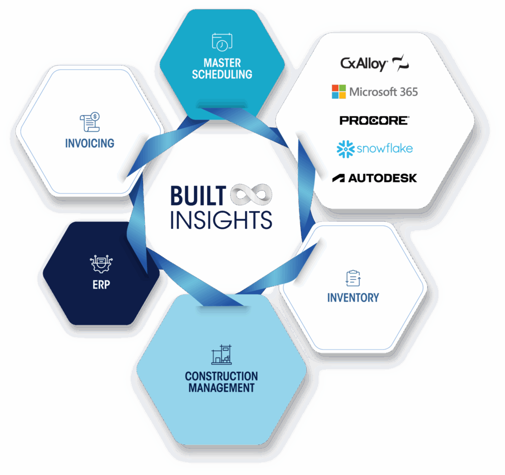 Built Insights integration ecosystem diagram showing connections to invoicing, master scheduling, ERP, inventory, and platforms including CxAlloy, Microsoft 365, Procore, Snowflake, and Autodesk.