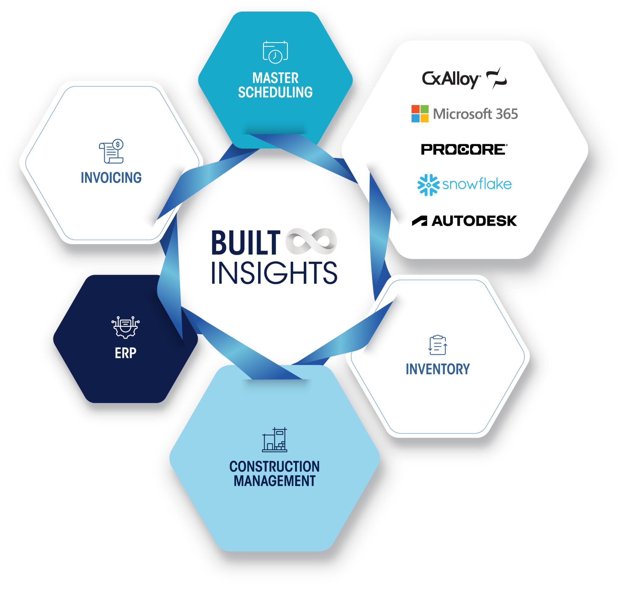 Built Insights integration ecosystem diagram showing connections to invoicing, master scheduling, ERP, inventory, and platforms including CxAlloy, Microsoft 365, Procore, Snowflake, and Autodesk.