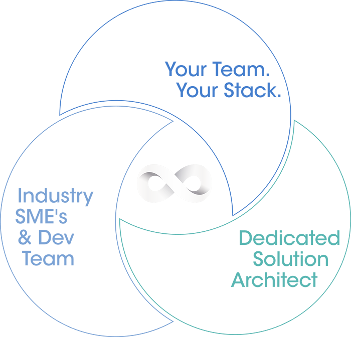 Three interconnected circles representing the Infinite Built managed services team: your team and technology stack, industry SMEs and development team, and dedicated solution architect.